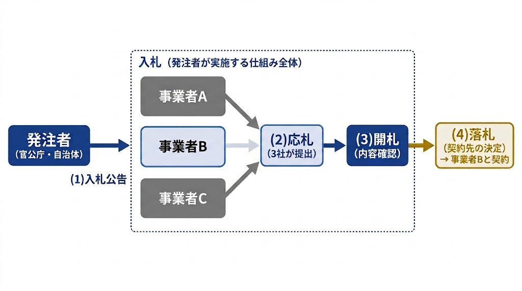 発注者が入札を実施し、事業者A・B・Cが応札し、開札を経て事業者Bが落札する流れの図。発注者から落札まで横一列に進む